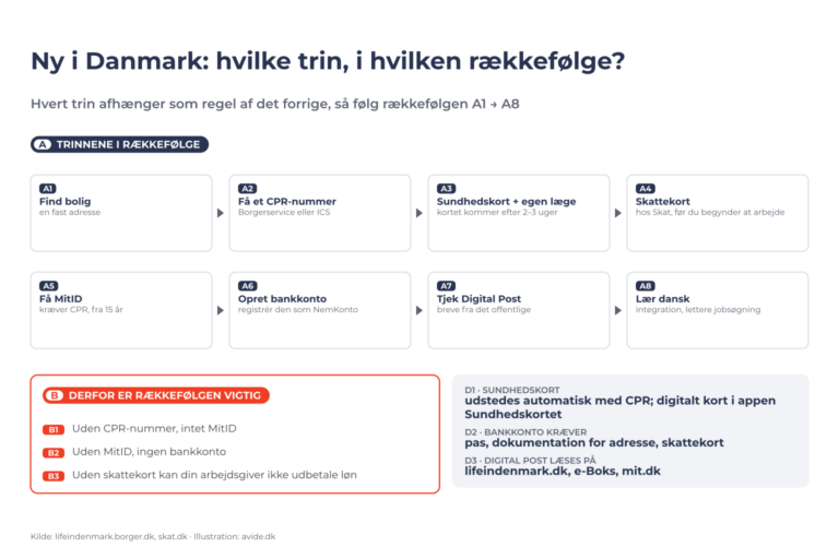 Diagram over de 8 trin A1–A8, når du flytter til Danmark: bolig, CPR, sundhedskort, skattekort, MitID, bank, Digital Post, dansk; derfor er rækkefølgen vigtig B1–B3; fakta D1–D3