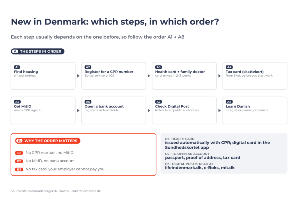 Diagram of the 8 steps A1–A8 when arriving in Denmark: housing, CPR, health card, tax card, MitID, bank, Digital Post, Danish; why the order matters B1–B3; facts D1–D3