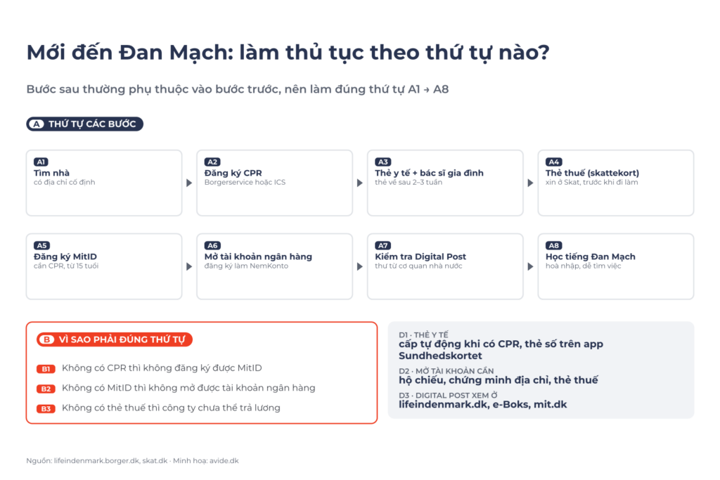 Sơ đồ 8 bước A1–A8 khi mới đến Đan Mạch: nhà ở, CPR, thẻ y tế, thẻ thuế, MitID, ngân hàng, Digital Post, học tiếng; vì sao phải đúng thứ tự B1–B3; dữ kiện D1–D3