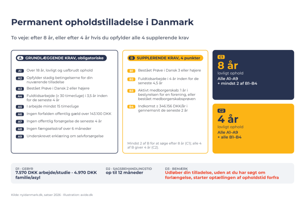 Diagram over permanent opholdstilladelse i Danmark: grundlæggende krav A1–A9, supplerende krav B1–B4, veje efter 8 år C1 eller 4 år C2, gebyr og sagsbehandlingstid D1–D3