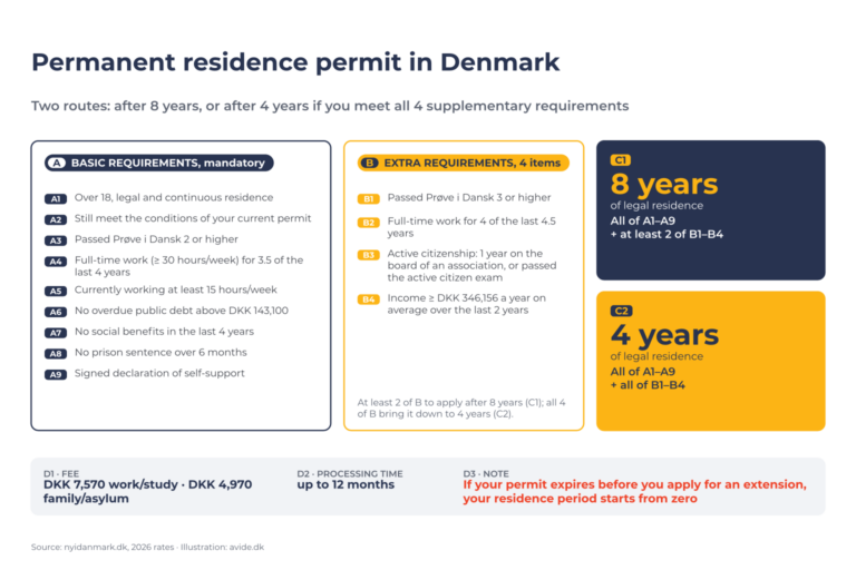 Diagram of permanent residence in Denmark: basic requirements A1–A9, extra requirements B1–B4, routes after 8 years C1 or 4 years C2, fee and processing time D1–D3
