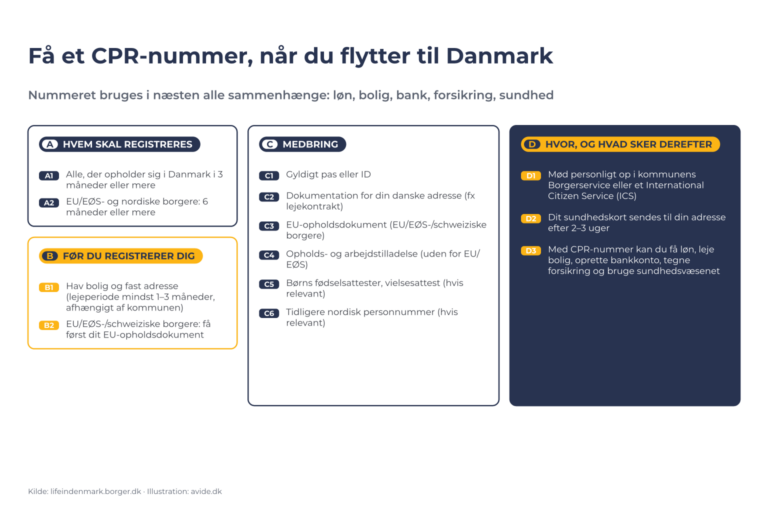 Diagram over CPR-registrering: hvem skal registreres A1–A2; før du registrerer dig B1–B2; medbring C1–C6; hvor og hvad sker derefter D1–D3
