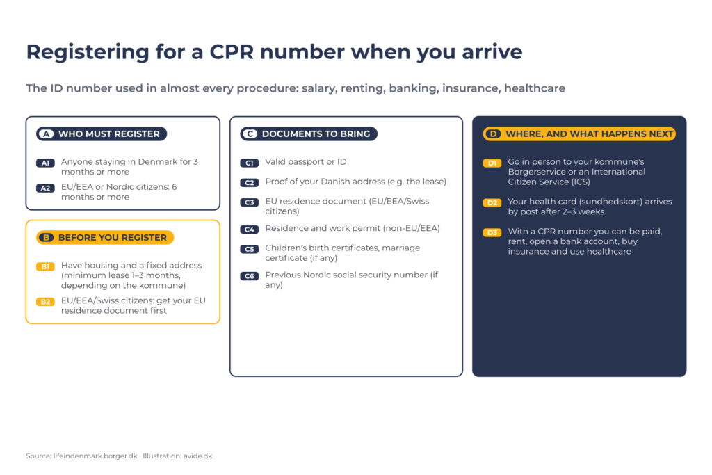 Diagram of CPR registration: who must register A1–A2; before you register B1–B2; documents to bring C1–C6; where and what happens next D1–D3