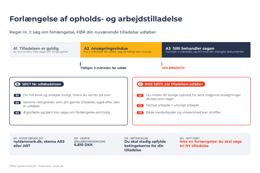 Diagram over forlængelse af opholdstilladelse i Danmark: tidslinje A1–A3, hvis du har søgt B1–B3, hvis du ikke har søgt C1–C3, fakta D1–D4
