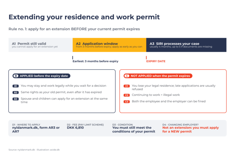 Diagram of extending a Danish residence permit: timeline A1–A3, outcomes if applied B1–B3, if not applied C1–C3, key facts D1–D4