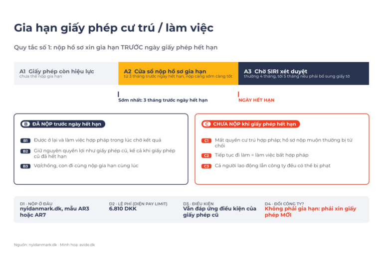 Sơ đồ gia hạn giấy phép cư trú tại Đan Mạch: dòng thời gian A1–A3, kết quả nếu đã nộp B1–B3, nếu chưa nộp C1–C3, dữ kiện D1–D4