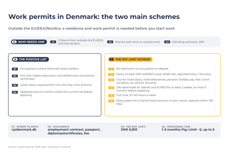 Diagram of Danish work permits: who needs one A1–A3, the Positive List B1–B4, the Pay Limit Scheme C1–C6, how to apply D1–D4