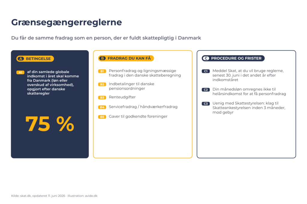 Diagram over grænsegængerreglerne: betingelsen om 75 % indkomst fra Danmark A1; fradrag B1–B5; procedure og frister C1–C3