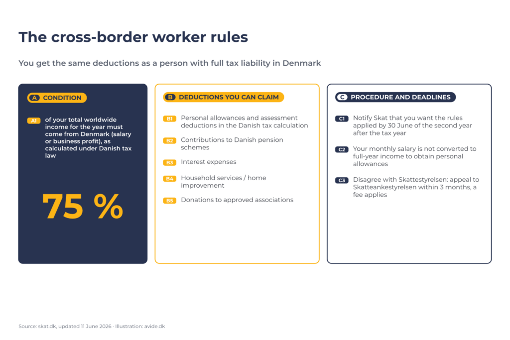 Diagram of the cross-border worker rules: the 75 % income condition A1; deductions you can claim B1–B5; procedure and deadlines C1–C3