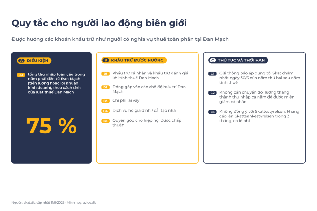 Sơ đồ quy tắc lao động biên giới: điều kiện 75 % thu nhập từ Đan Mạch A1; khấu trừ được hưởng B1–B5; thủ tục và thời hạn C1–C3