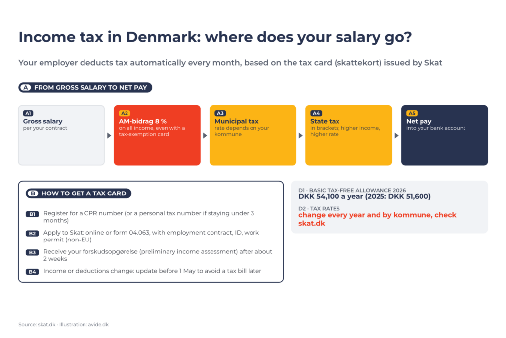 Diagram of Danish income tax: from gross salary to net pay A1–A5 (AM-bidrag 8 %, municipal tax, state tax); how to get a tax card B1–B4; allowance and rates D1–D2