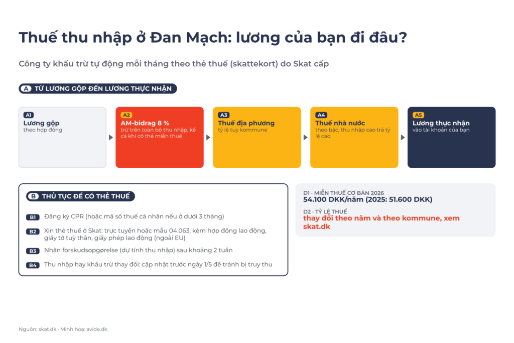 Sơ đồ thuế thu nhập Đan Mạch: từ lương gộp đến lương thực nhận A1–A5 (AM-bidrag 8 %, thuế địa phương, thuế nhà nước); thủ tục xin thẻ thuế B1–B4; miễn thuế cơ bản và tỷ lệ D1–D2